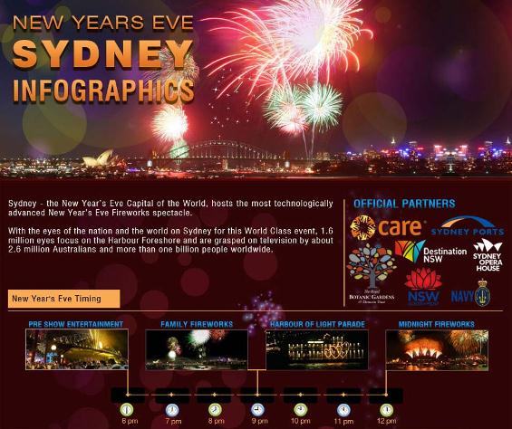 New Years Eve Sydney (Infographic)