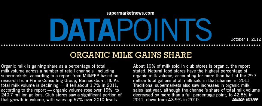 Organic Milk Gains Share (Infographic)