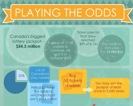 Canadian Lottery Winners – What Are the Odds of Winning the Lottery (Infographic)