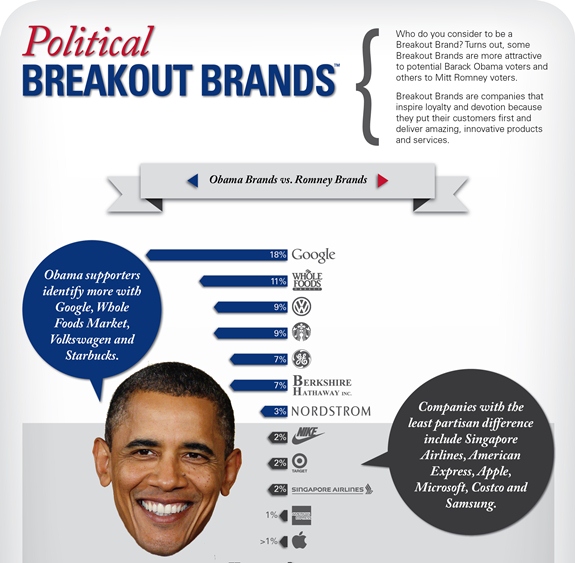 Political Brands (Infographic)