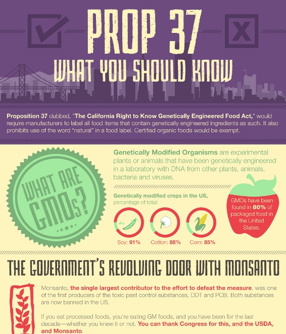 Prop 37: What You Should Know (Infographic)