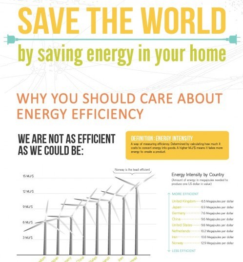 Save the World by Saving Energy in your Home (Infographic)