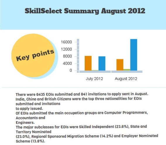 SkillSelect Summary August 2012 (Infographic)