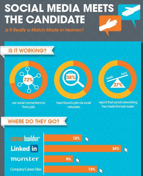 Social Media Meets the Candidate: Is it Really a Match Made in Heaven? (Infographic)