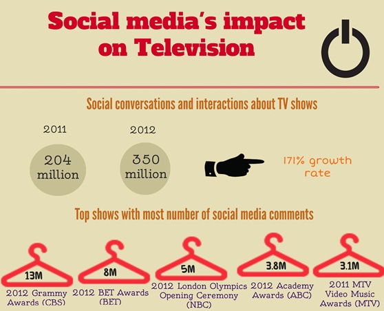 Social media’s impact on Television (Infographic)