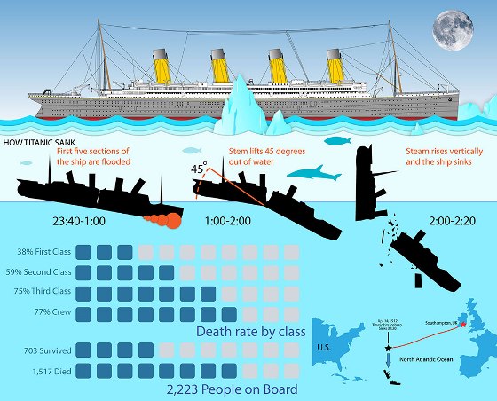 The RMS Titanic (Infographic)