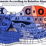 the elements according to relative abundance