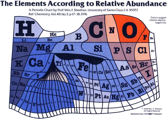 The Elements According to Relative Abundance (Infographic)