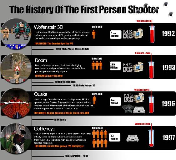 The History Of The First Person Shooter (Infographic)