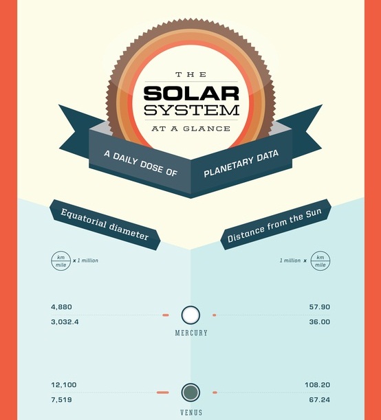 The Solar System at a glance (Infographic)