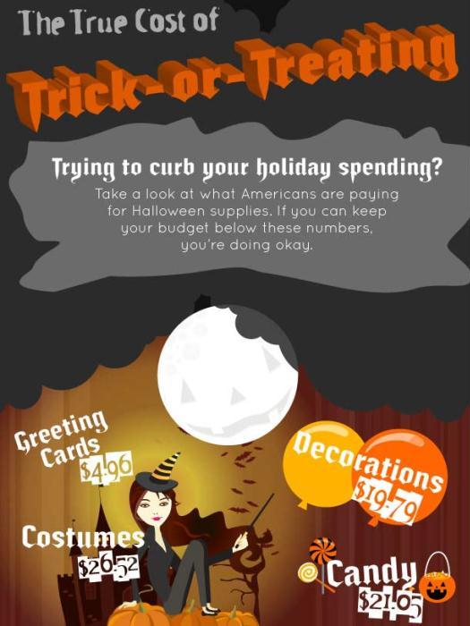 The True Cost of Trick or Treating (Infographic)