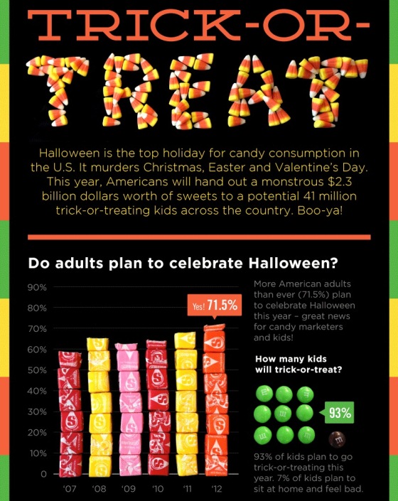 Trick Or Treat: The Ultimate Halloween Candy (Infographic)