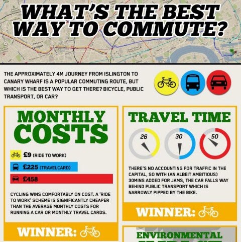 What’s the best way to commute? (Infographic)