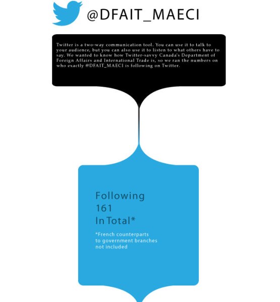 Who is DFAIT Following on Twitter (Infographic)