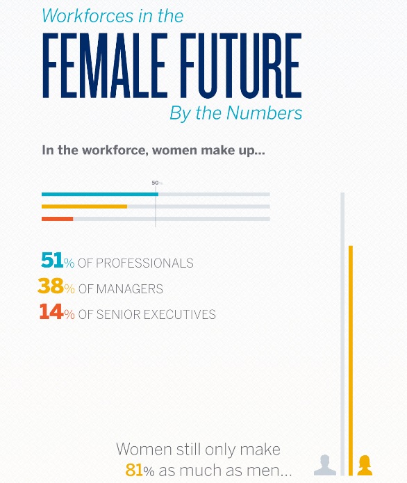 Workforces in the Female Future – By the Numbers (Infographic)