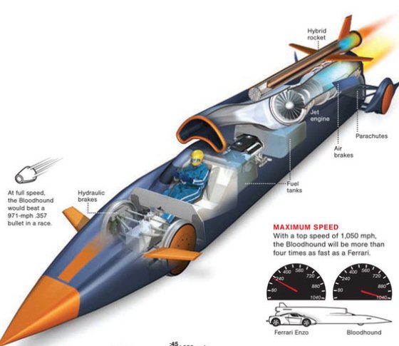 World’s Fastest Car (Infographic)