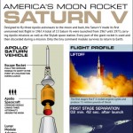 NASA's mighty saturn V moon rocket explained
