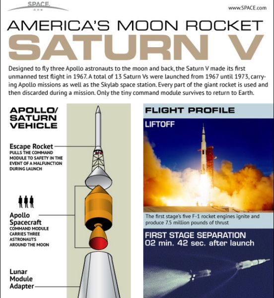 NASA’s Mighty Saturn V Moon Rocket Explained (Infographic)