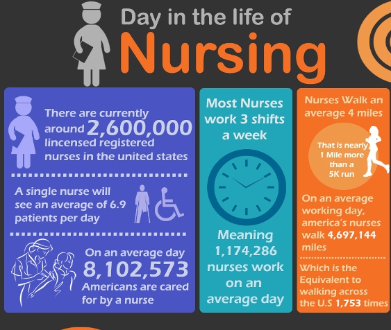 A Day in the life of a Nursing (Infographic)