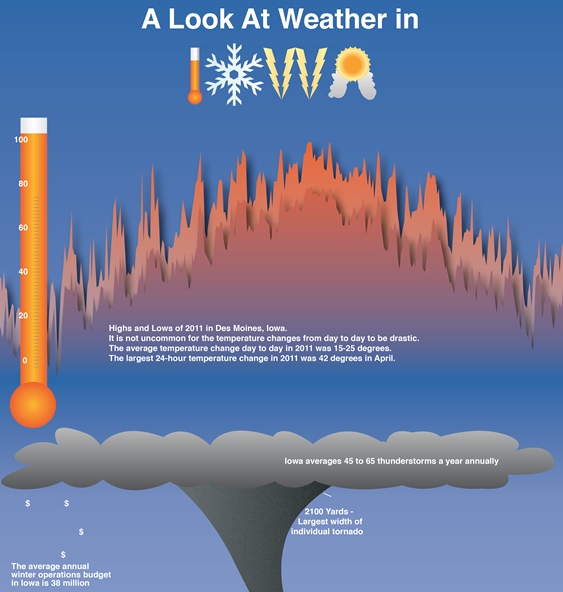 A Look At Weather in Iowa (Infographic)