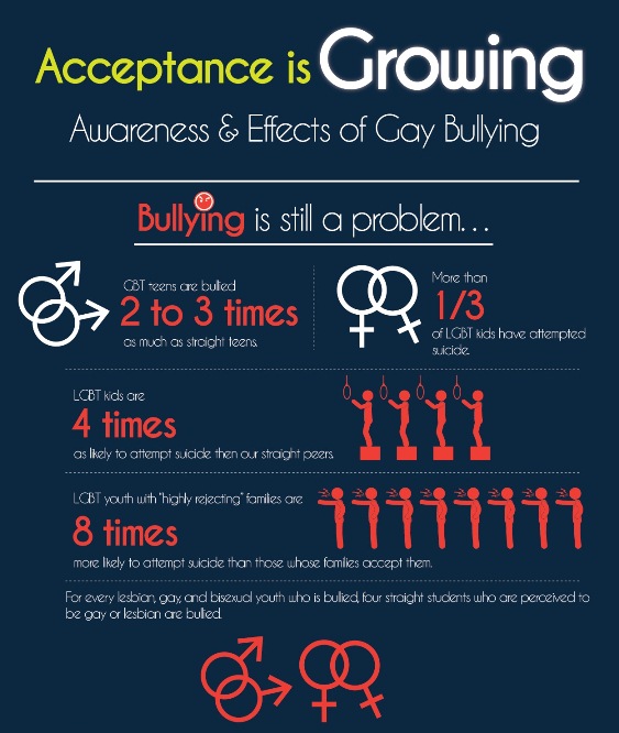 Acceptance is Growing: Awareness & Effects of Gay Bullying (Infographic)