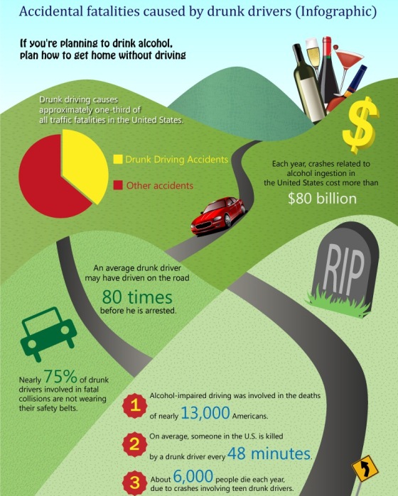 Accidental fatalities caused by drunk drivers (Infographic)