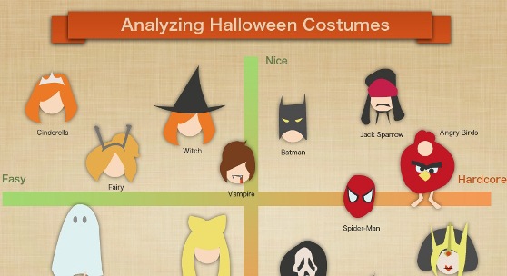 Analyzing Halloween Costumes (Infographic)