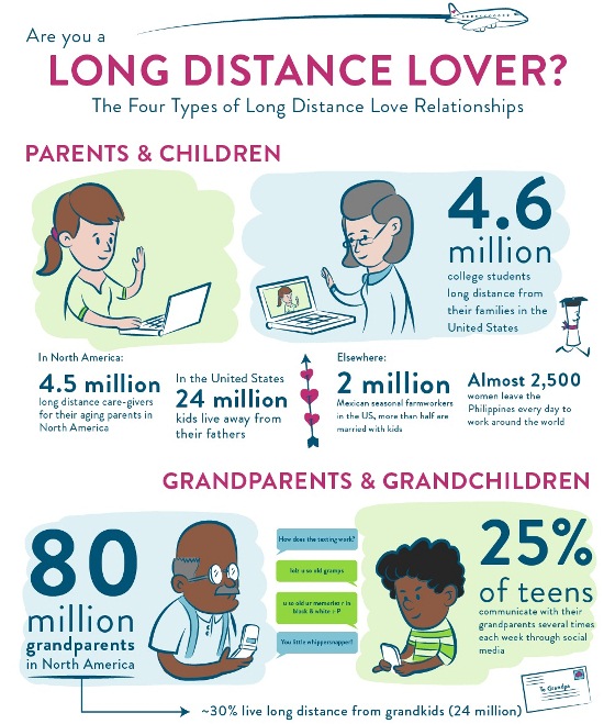 Are You a Long Distance Lover? (Infographic)