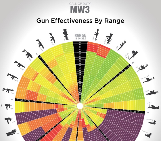 Call of Duty MW3 Gun Effectiveness by Range (Infographic)