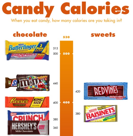 Candy Calories (Infographic)