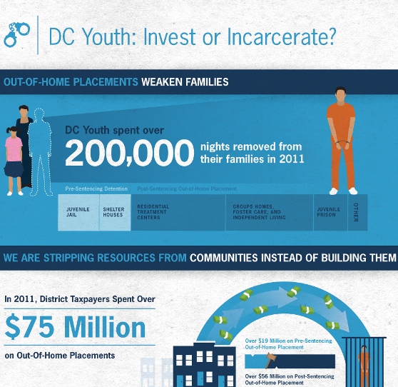 DC Youth: Invest or Incarcerate? (Infographic)