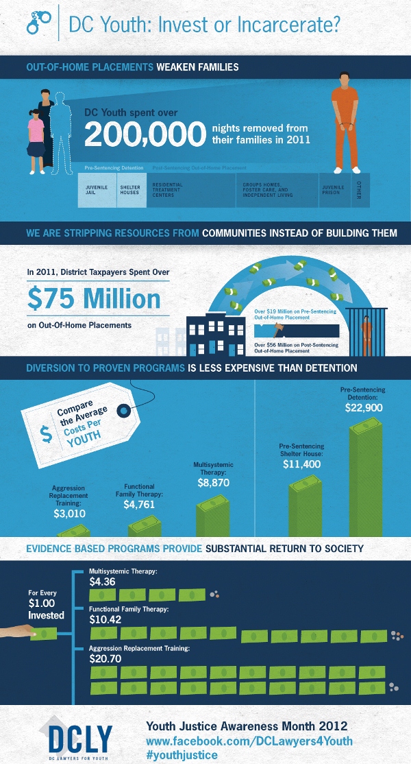DC Youth: Invest or Incarcerate? (Infographic)