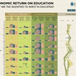 economic return on education - what are the incentives to invest in education