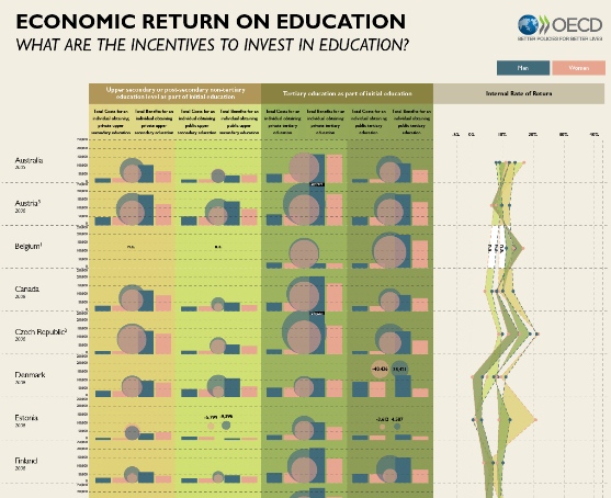 Economic return on education – What are the incentives to invest in education? (Infographic)