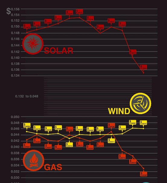 Energy Rates 2011 (Infographic)