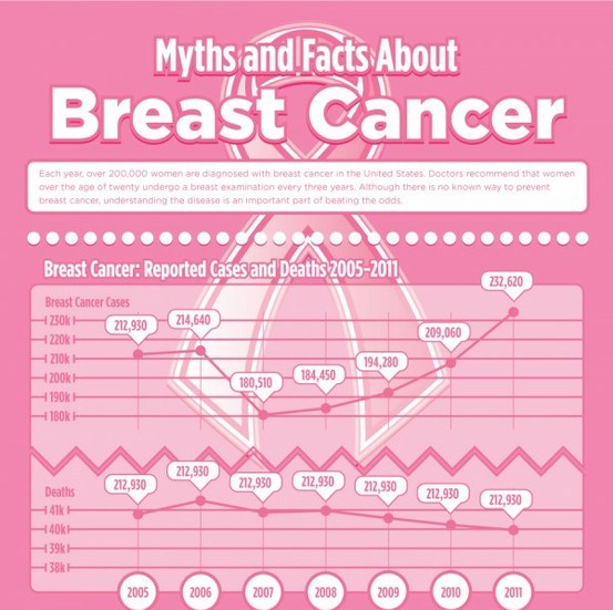 Top 5 Breast cancer Infographics