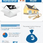 first time homeowner vs moveup buyer
