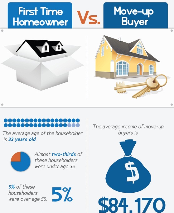 First Time Homeowner vs. Move-up Buyer (Infographic)