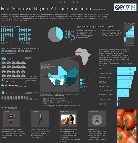 Food Security In Nigeria (Infographic)