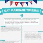 gay marriage timeline