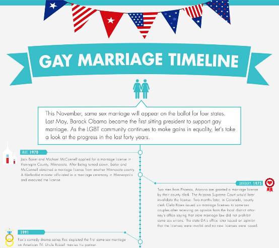 Gay Marriage Timeline (Infographic)
