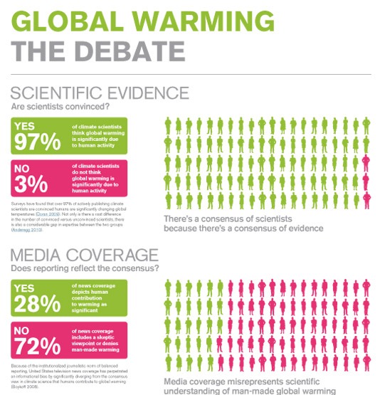 Top 5 Global Warming Infographics