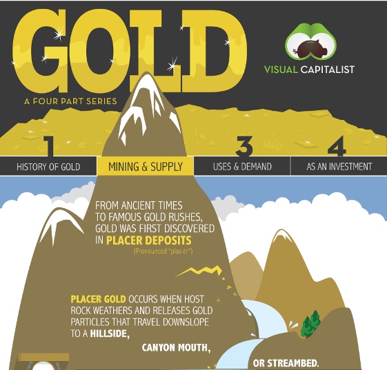 Gold mining supply (Infographic)