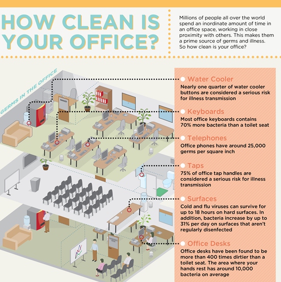 How Clean is Your Office? (Infographic)