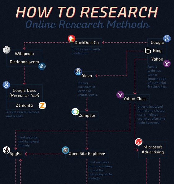 How to Research (Infographic)
