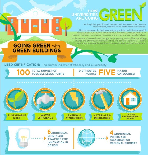 How Universities Are Going Green (Infographic)