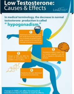 Low Testosterone Causes and Effects (Infographic)