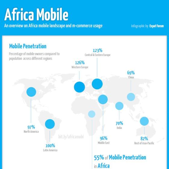Mobile & Smartphone Usage in Africa