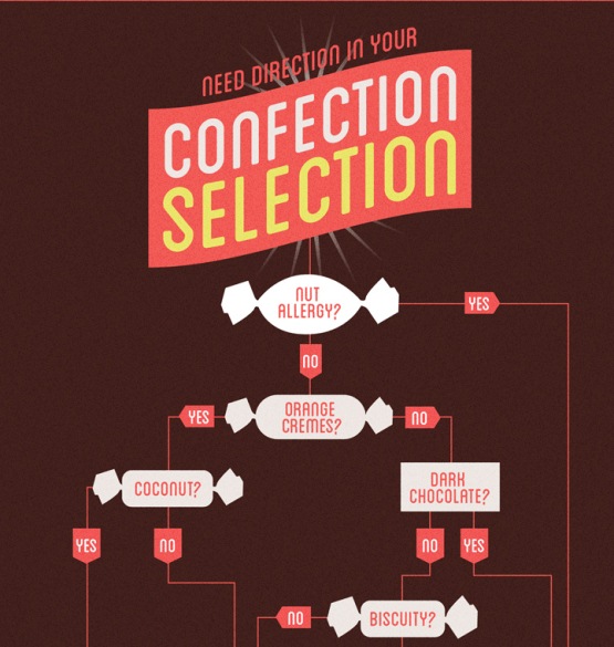 Need direction in your confection selection? (Infographic)