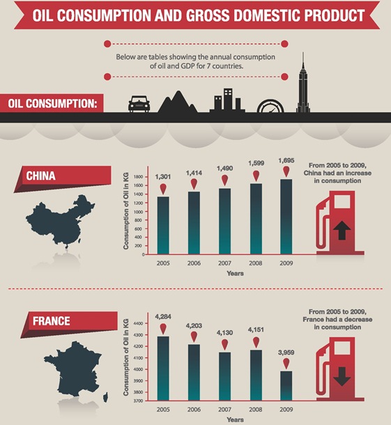 Oil Consumption and GDP (Infographic)